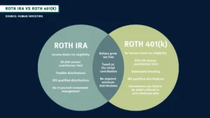 401(k) vs Roth IRA